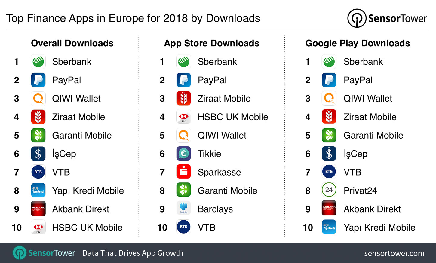 Top Finance Apps in Europe for 2018 by Downloads