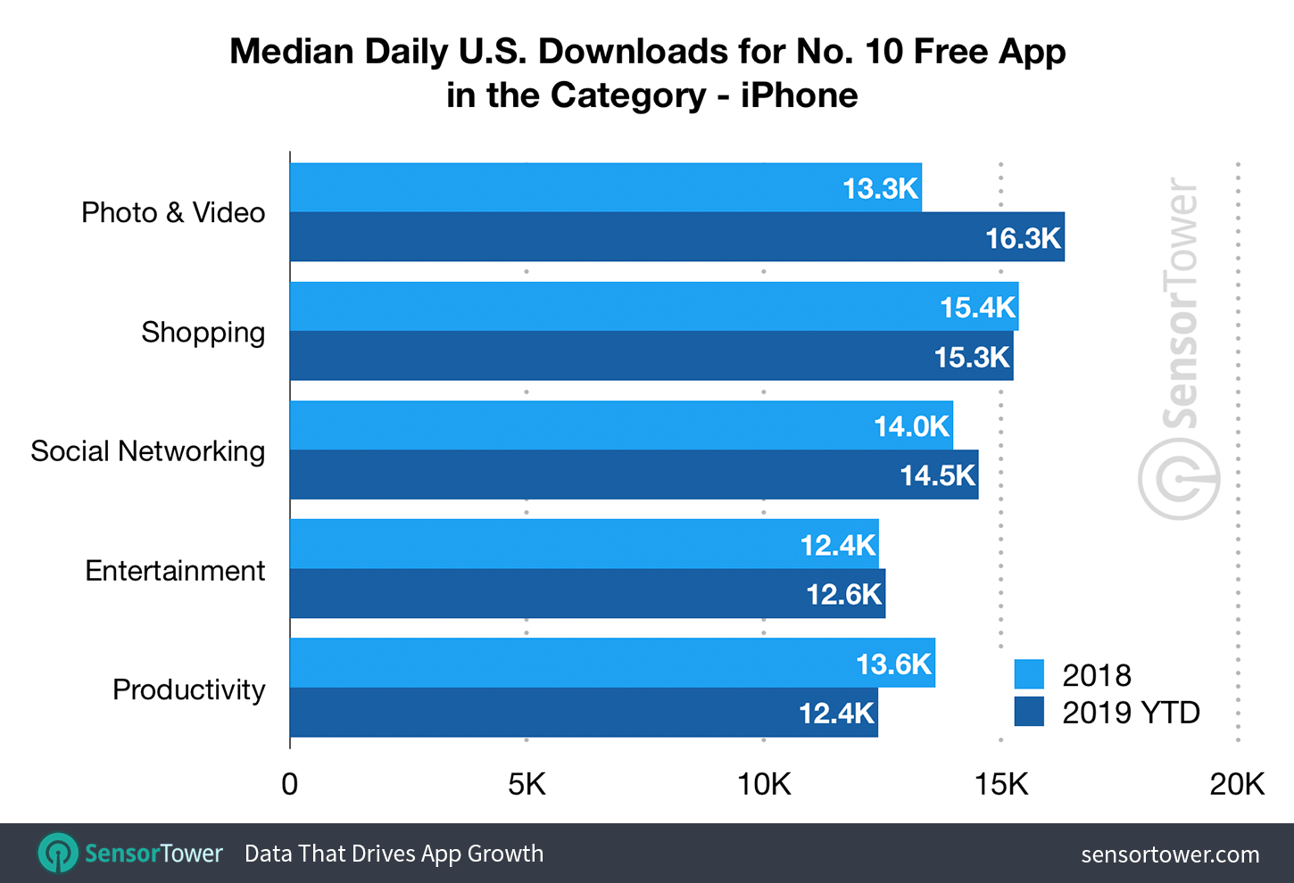 Median Downloads to Reach the Top 10 on the U.S. App Store by Category - First-Half 2019