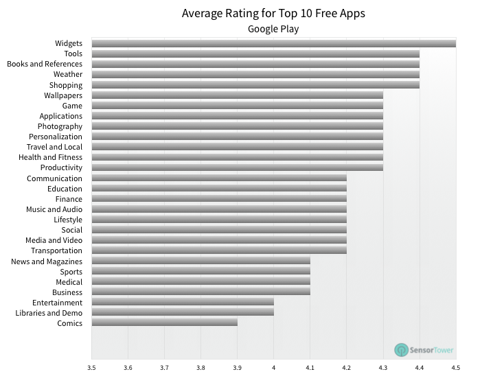 lt="Average Rating Top Free Apps