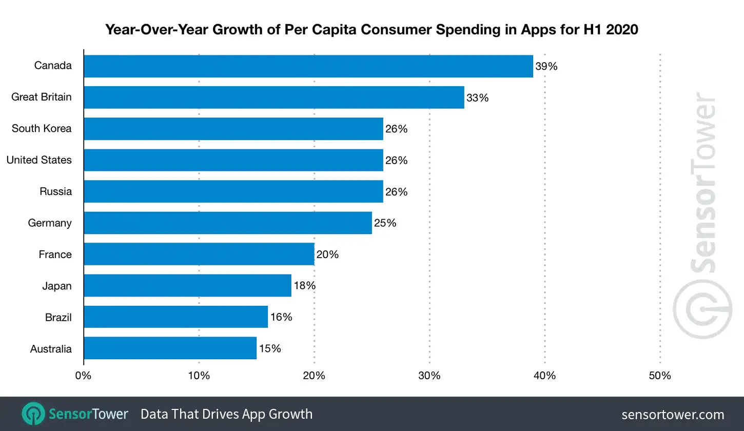 Canada saw the largest year-over-year growth in per capita spending in 1H20