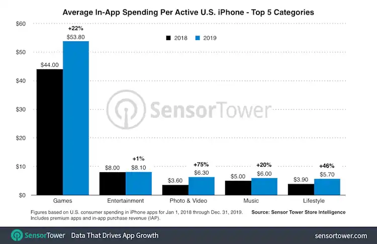 U.S. iPhone Users Spent An Average of $100 on Apps in 2019, Up 27% from ...