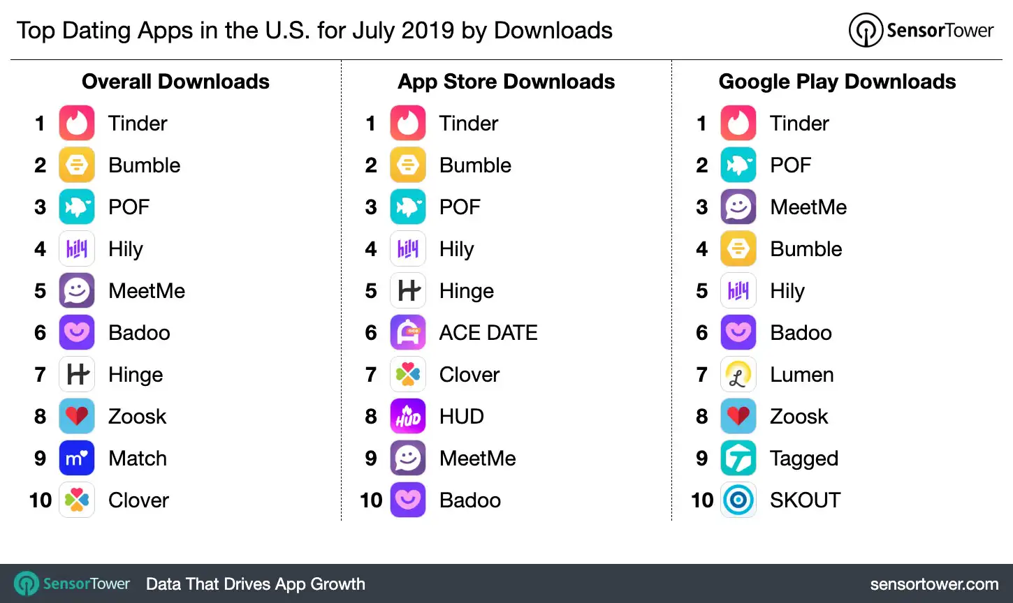 Top Dating Apps in the U.S. for July 2019 by Downloads
