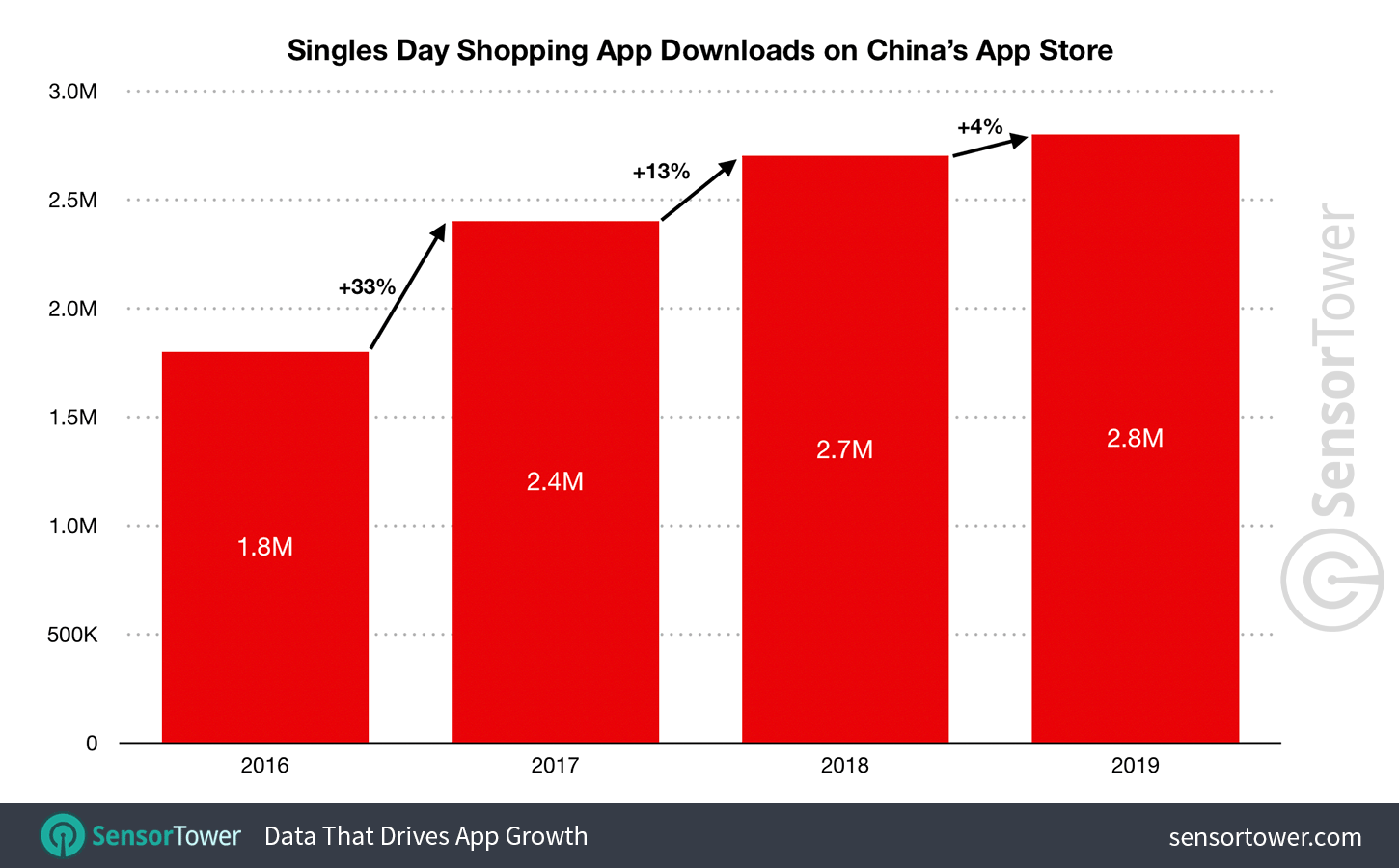 Shopping App Downloads on China's App Store for November 11, 2016 to 2019