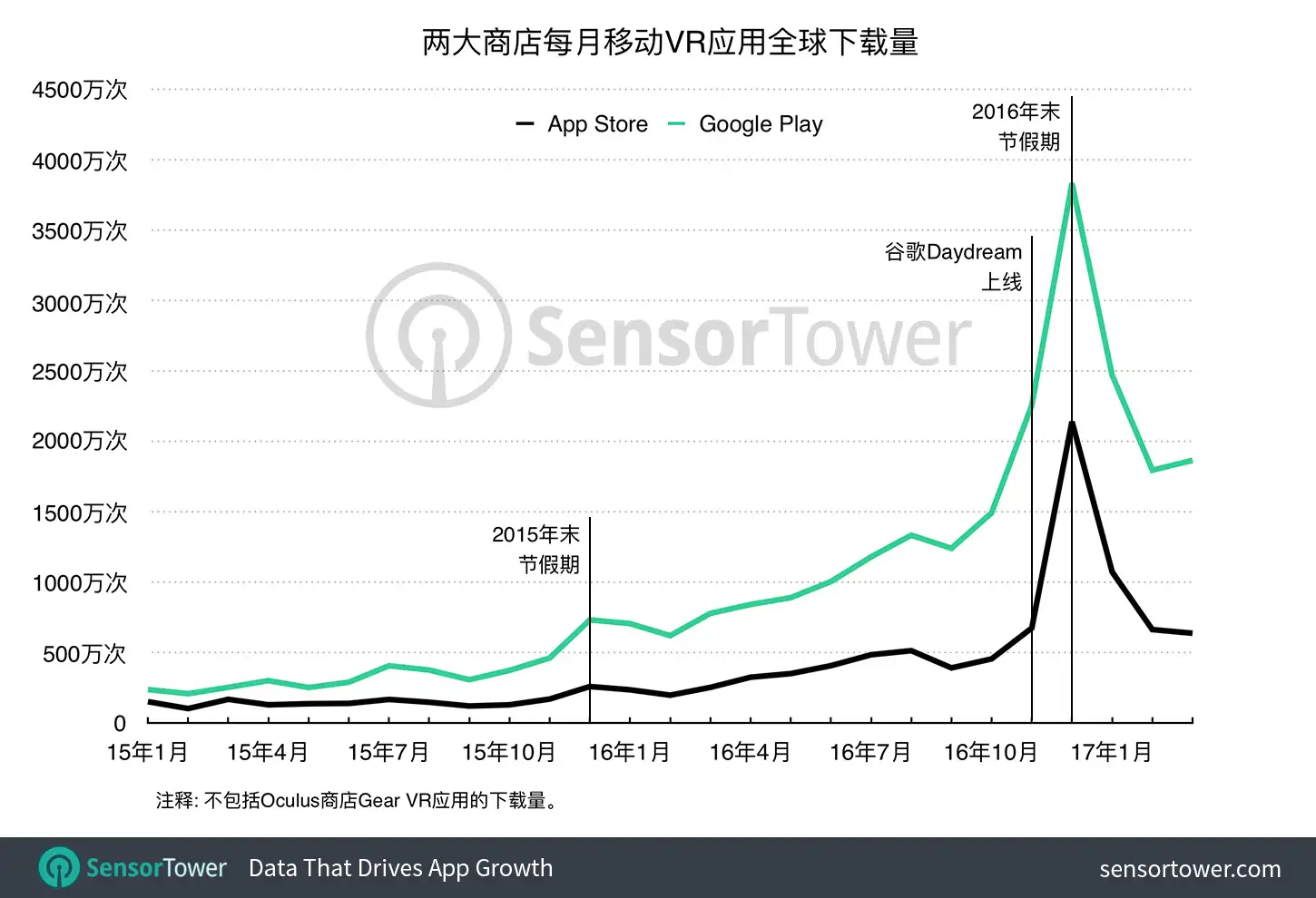 Monthly downloads of mobile VR apps on the Apple App Store and Google Play since January 2015
