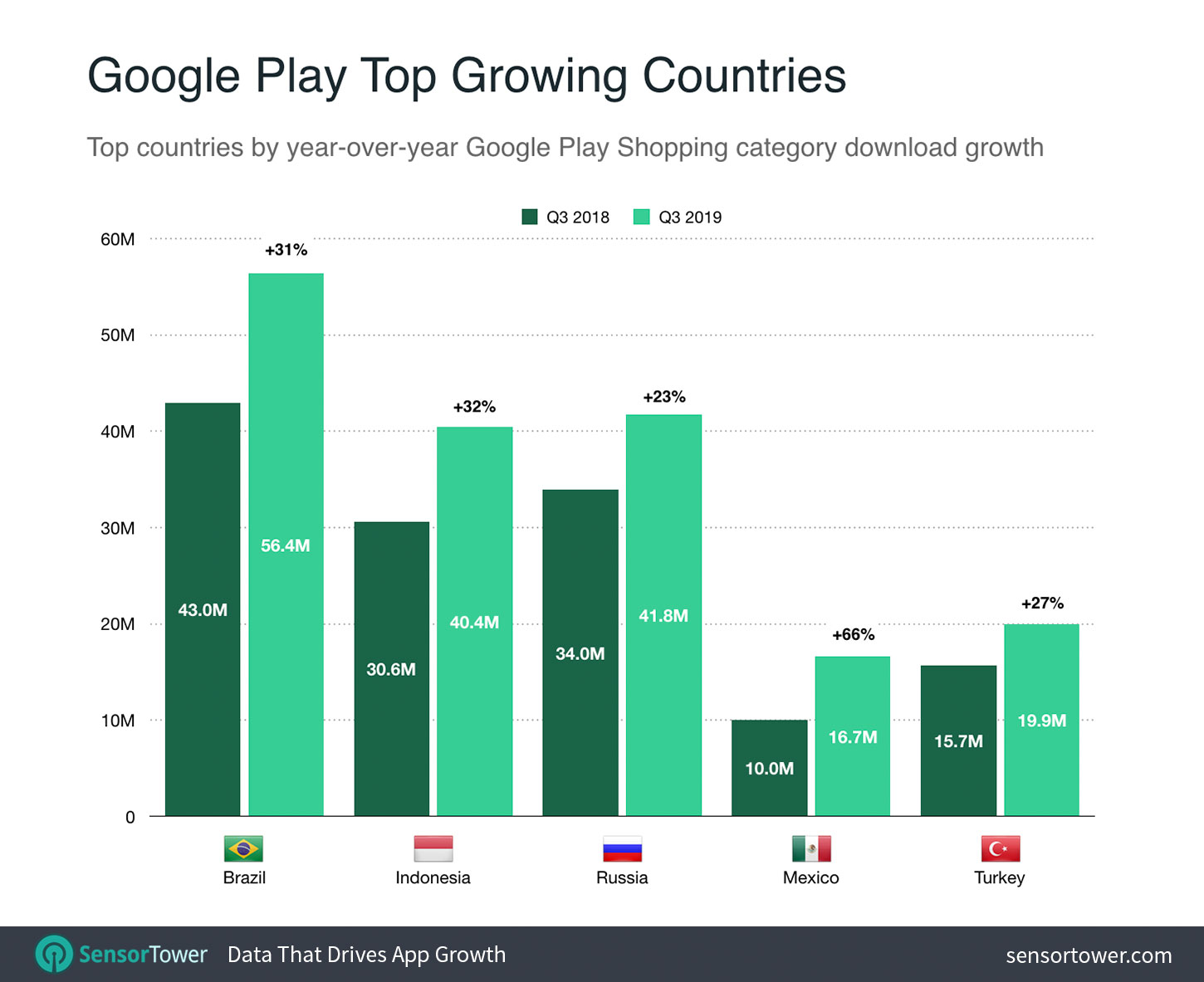 Google Play Shopping Apps Top Growing Countries Chart