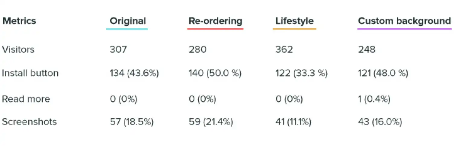 Graph Displaying A/B Testing Results from SplitMetrics