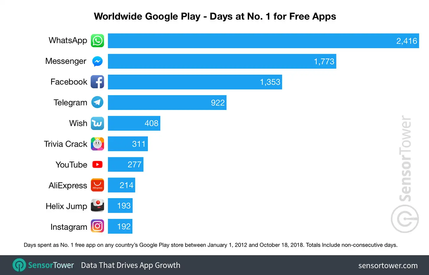 Chart showing a ranking of apps by number of days spent as No. 1 free app on the Worldwide Google Play store