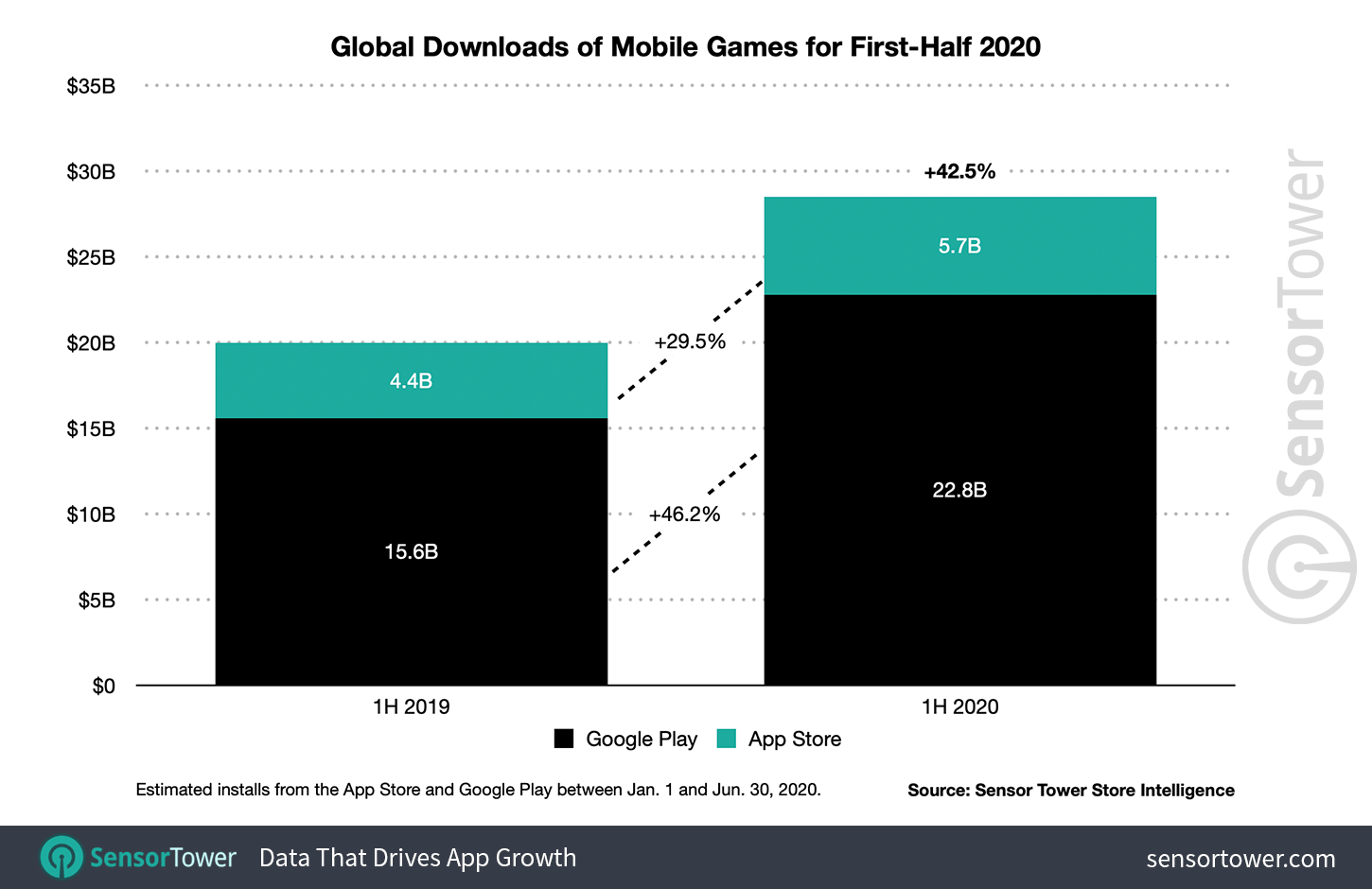 Roblox Corporation Revenue & App Download Estimates from Sensor