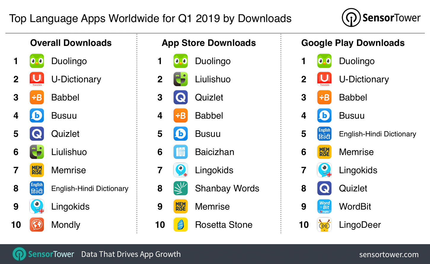 Top Language Apps Worldwide for Q1 2019 by Downloads
