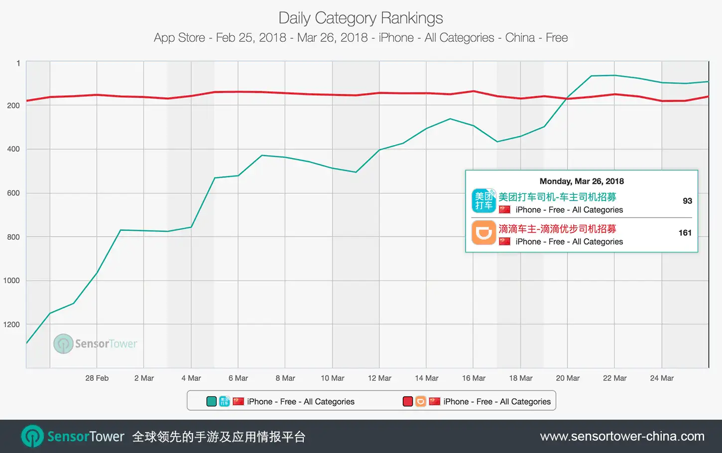 Meituan and Didi Drivers App Category Rankings
