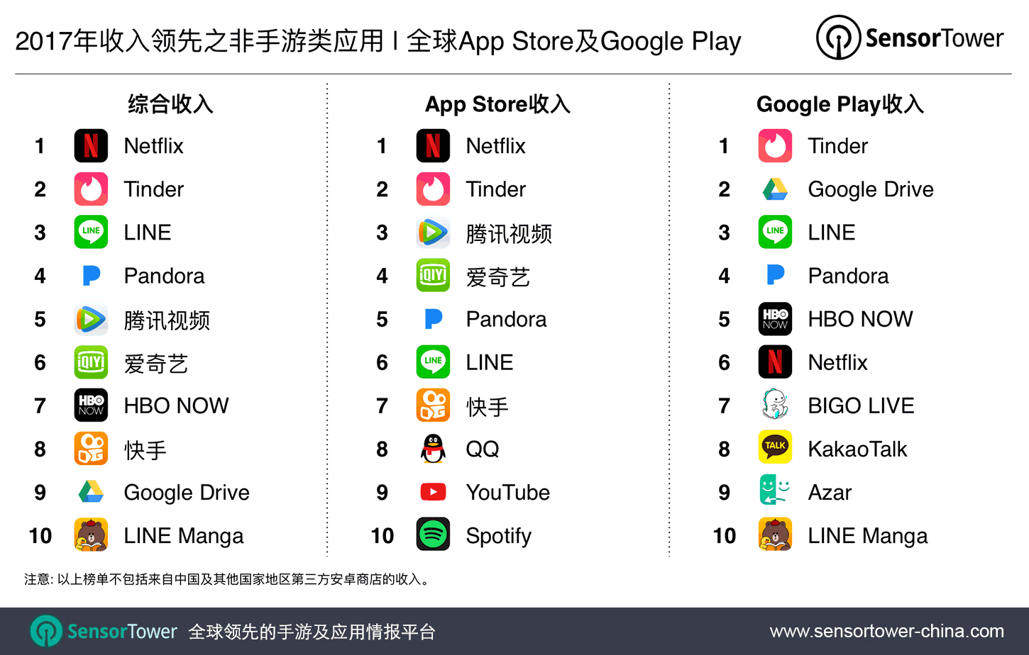 2017's Top Mobile Apps by Revenue CN