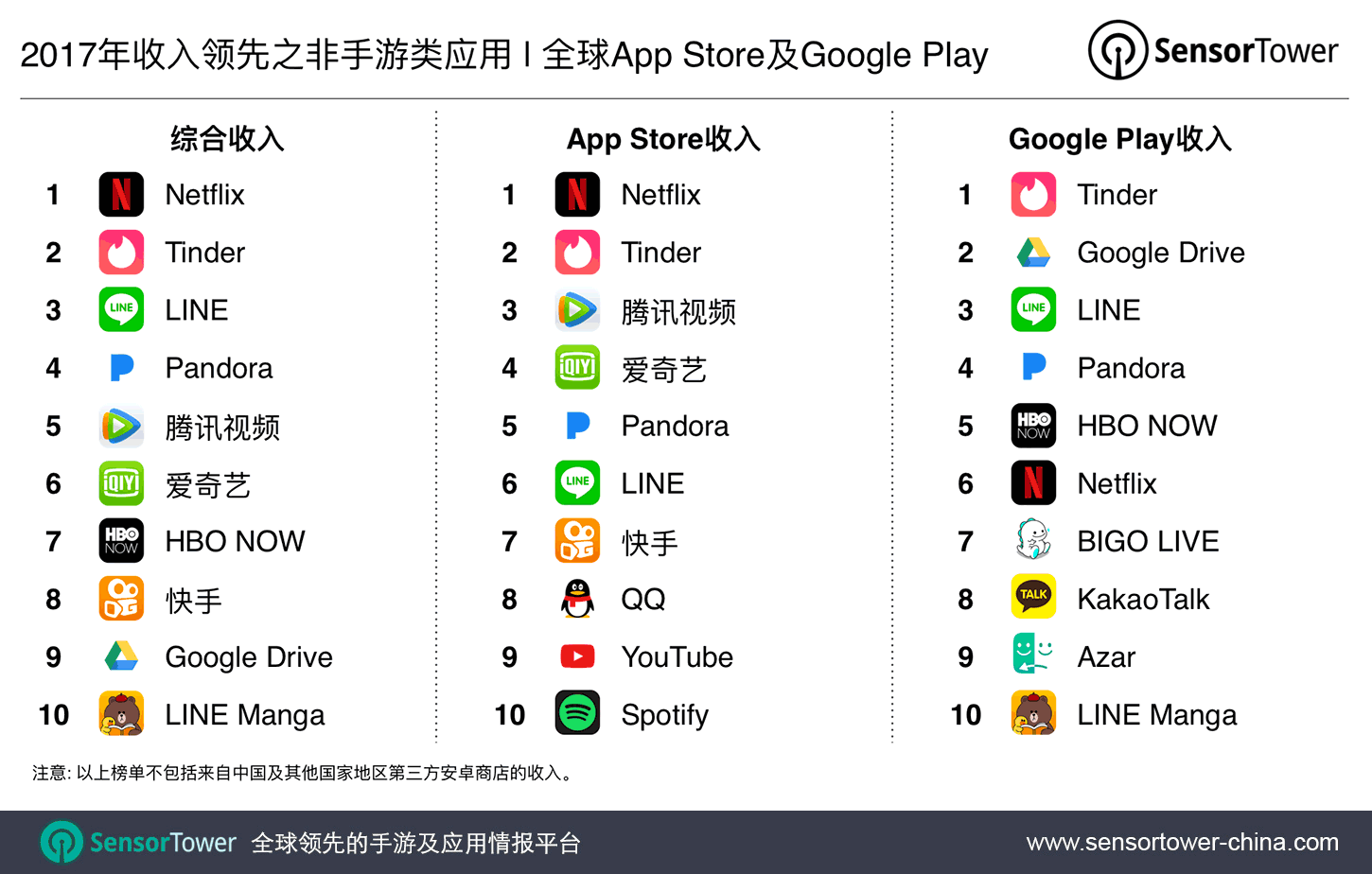 2017年全球领先的应用，手游，及发行商：Netflix收入全年同比增长138%