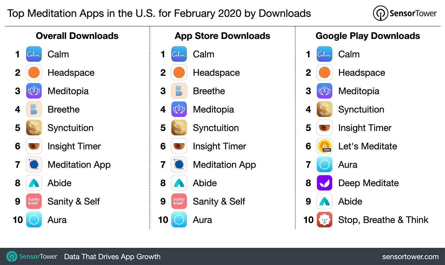 Top Meditation Apps in the U.S. for February 2020 by Downloads
