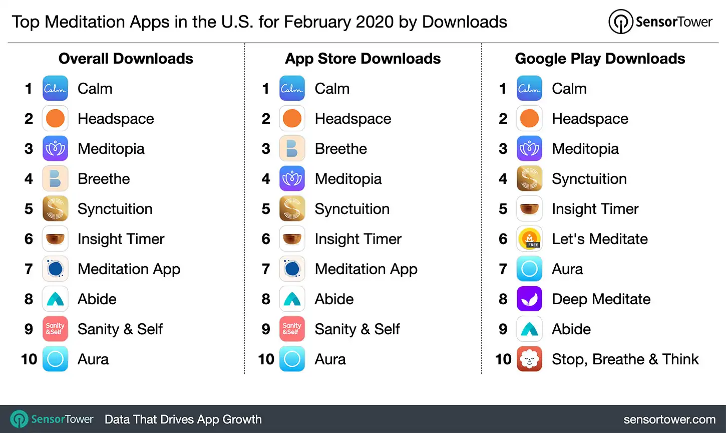 Top Meditation Apps in the U.S. for February 2020 by Downloads