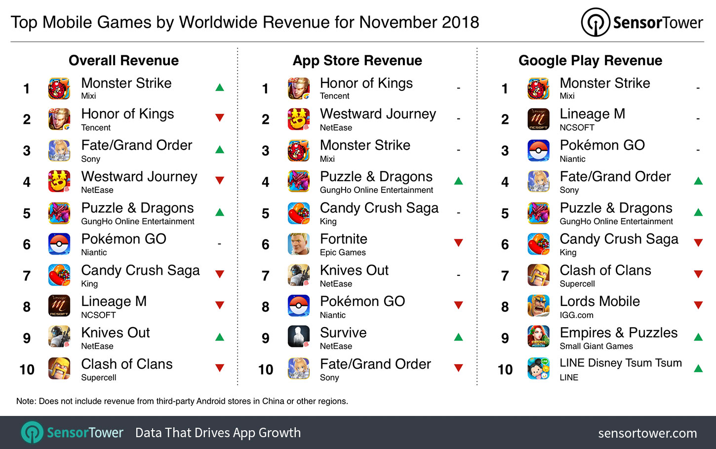 Top Mobile Games by Revenue for November 2018