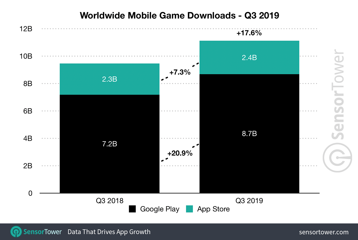Q3 2019 Mobile Game Downloads