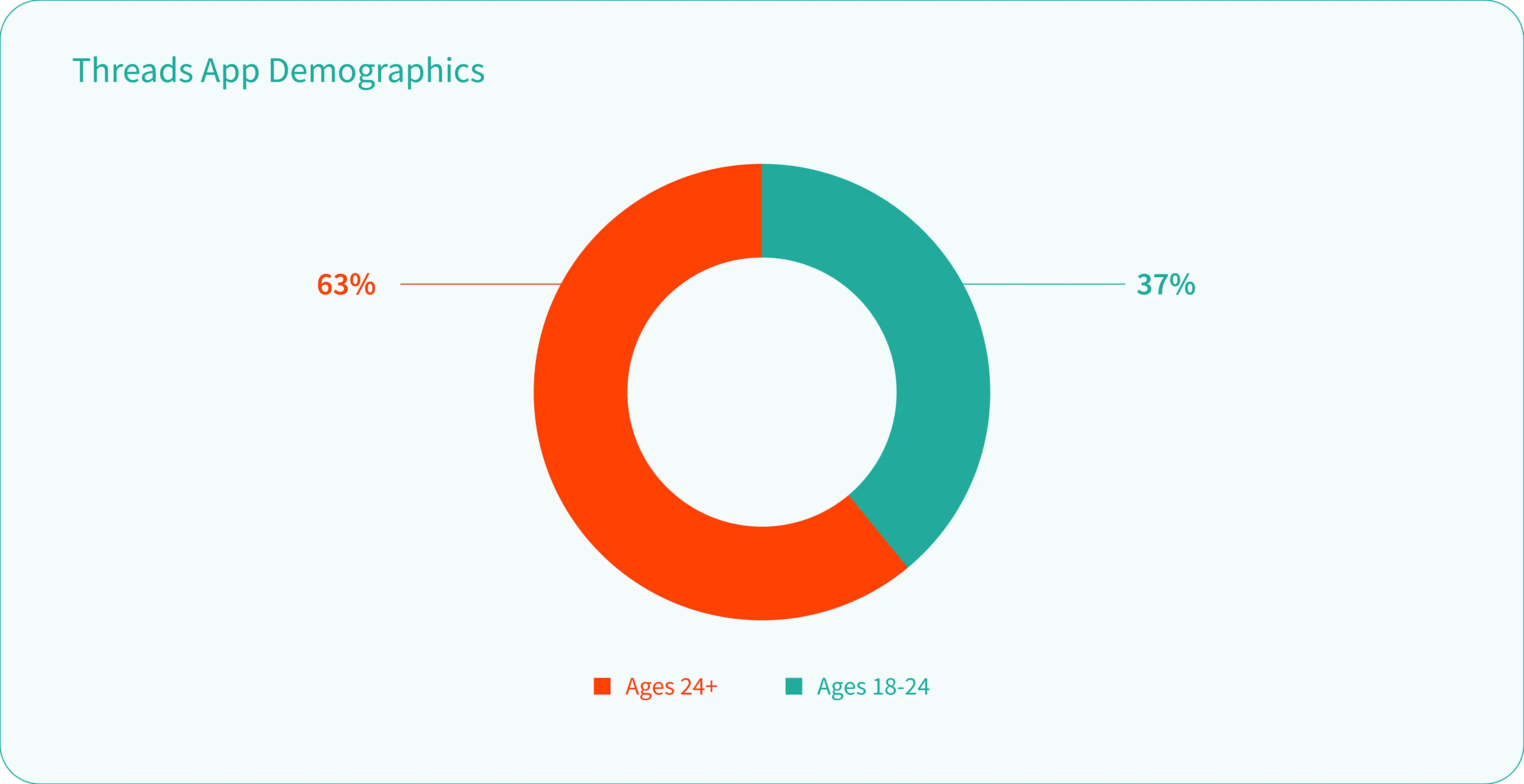 Threads demographics