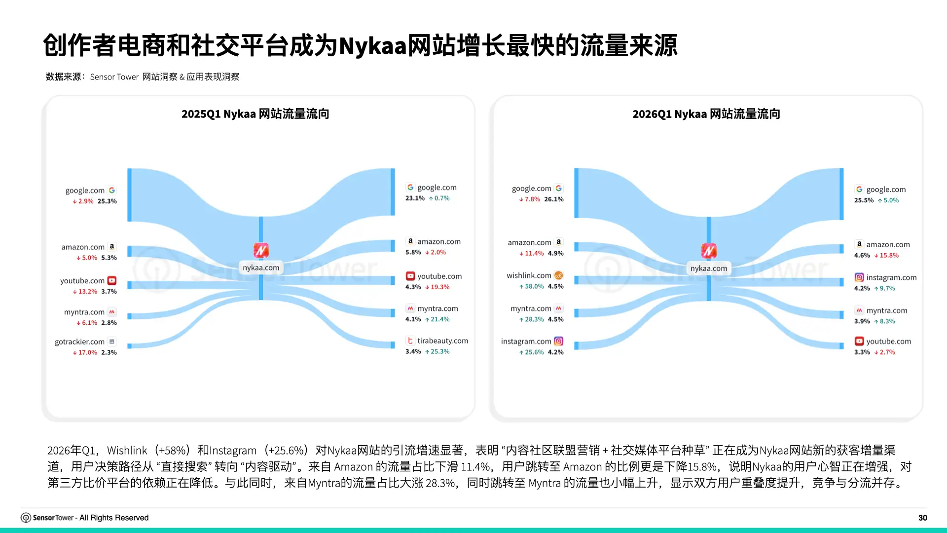2026年全球电商行业趋势洞察(P30)