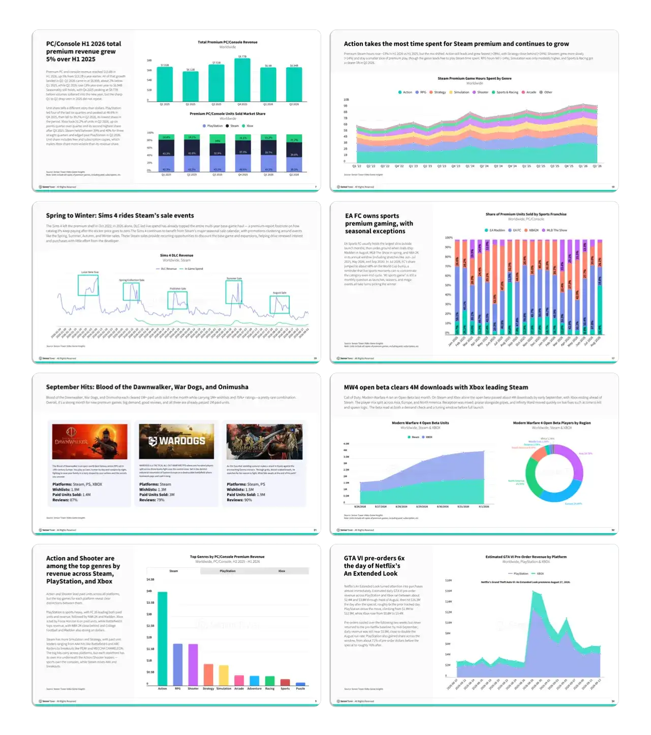 Gaming Deep Dive: Premium PC/Console Report - Internal Pages Img Gaming Deep Dive: Premium PC/Console Report - Internal Pages Img
