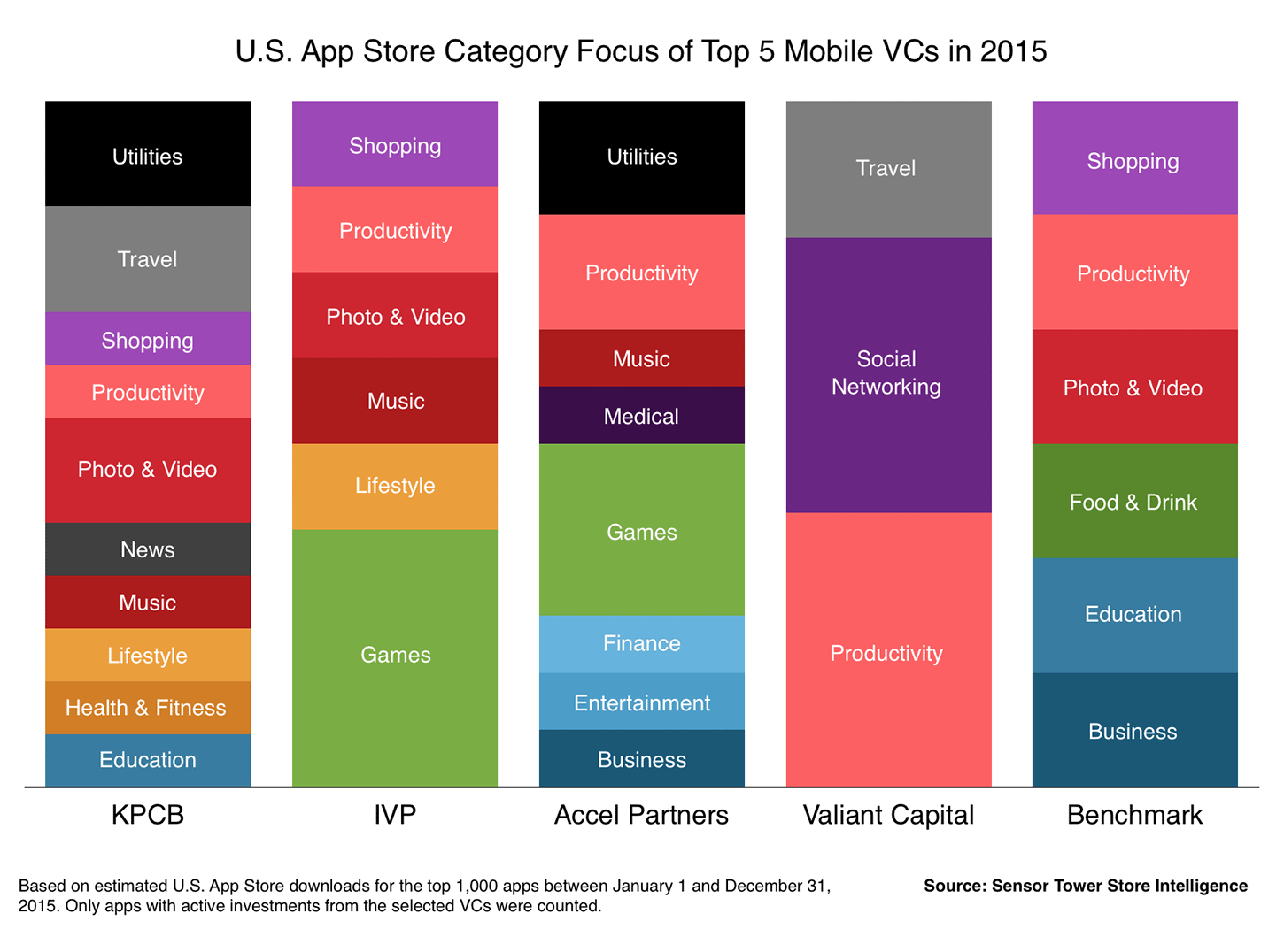 Chart Showing Category Breakdown of Top 5 Mobile VCs Apps