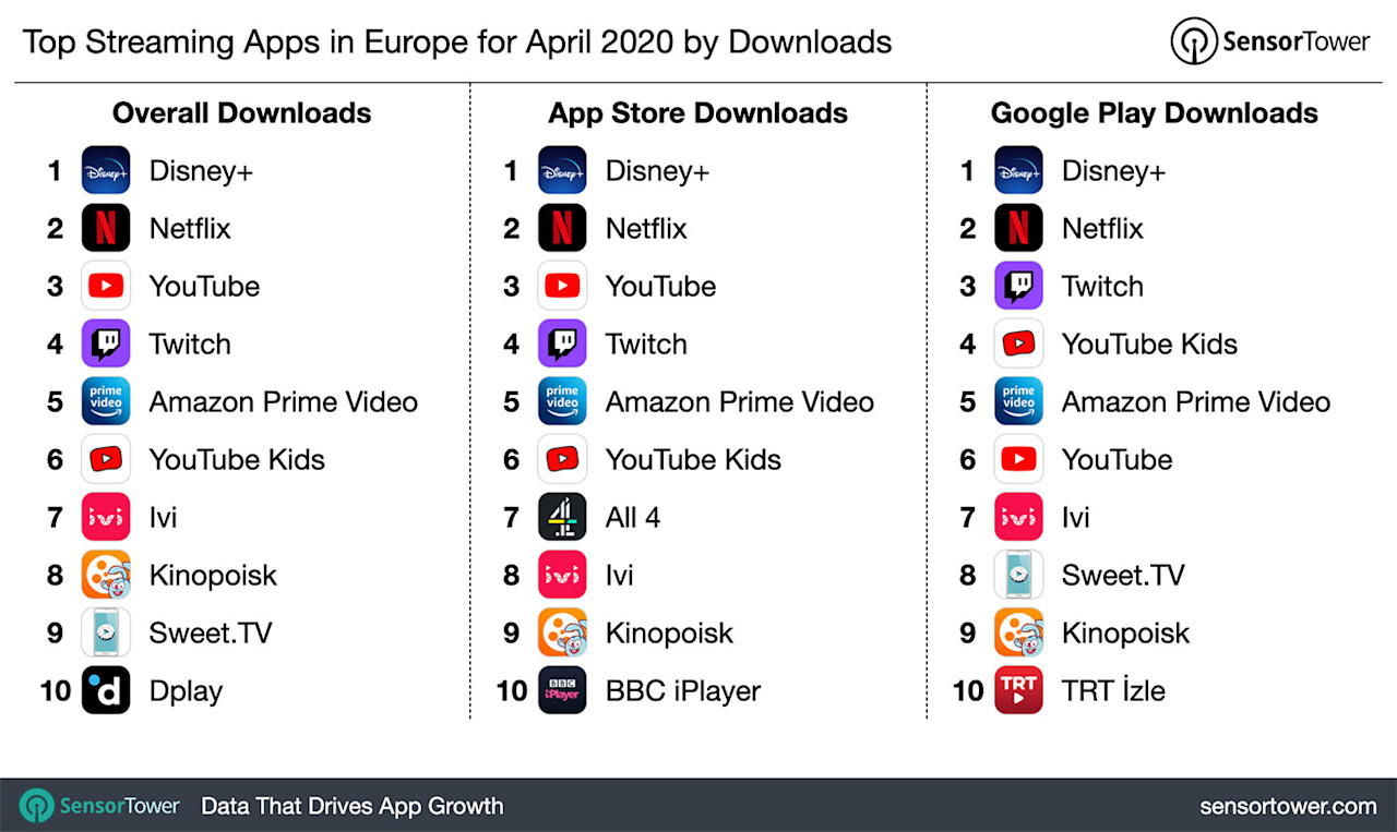 Top Streaming Apps in Europe for April 2020 by Downloads