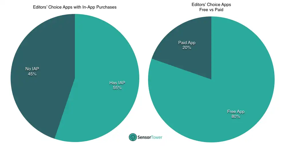 Payment Models of Editors' Choice Apps