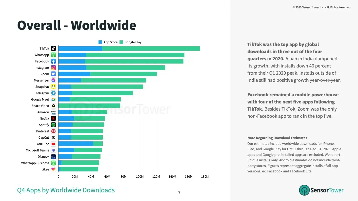 Chart showing overall worldwide app downloads for Q3 2020 in the App Store and Google Play