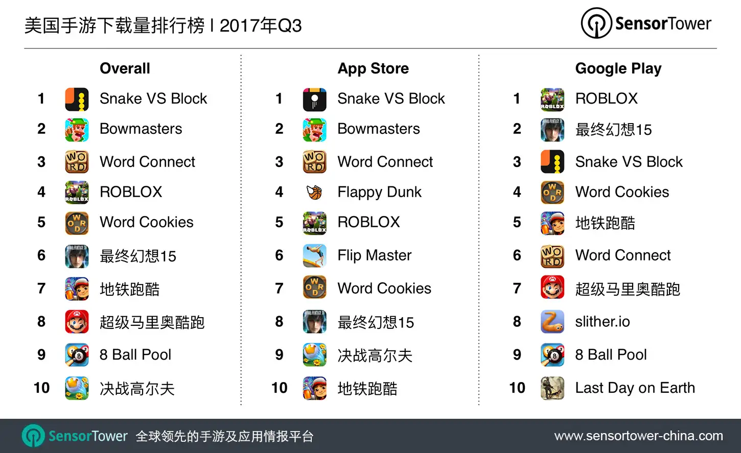 Q3 2017's Top U.S. Mobile Games by Downloads CN
