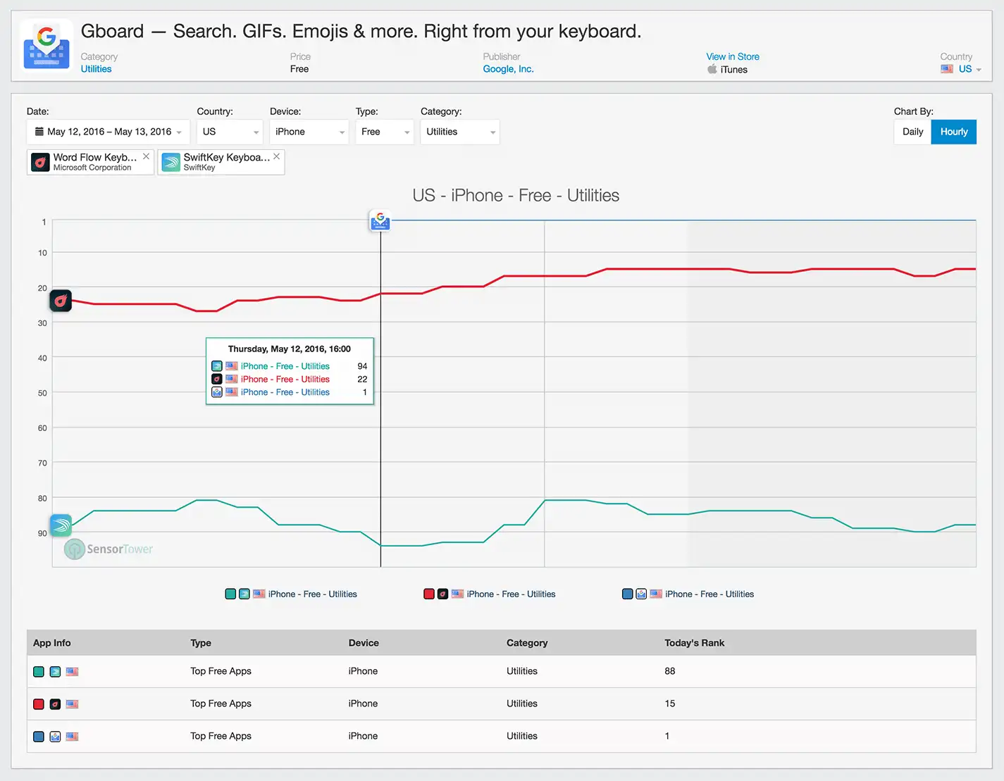 Gboard App U.S. Launch App Store Rankings Compared to Word Flow and SwitftKey
