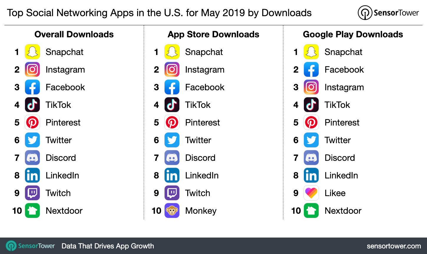 Top Social Networking Apps in the U.S. for May 2019 by Downloads