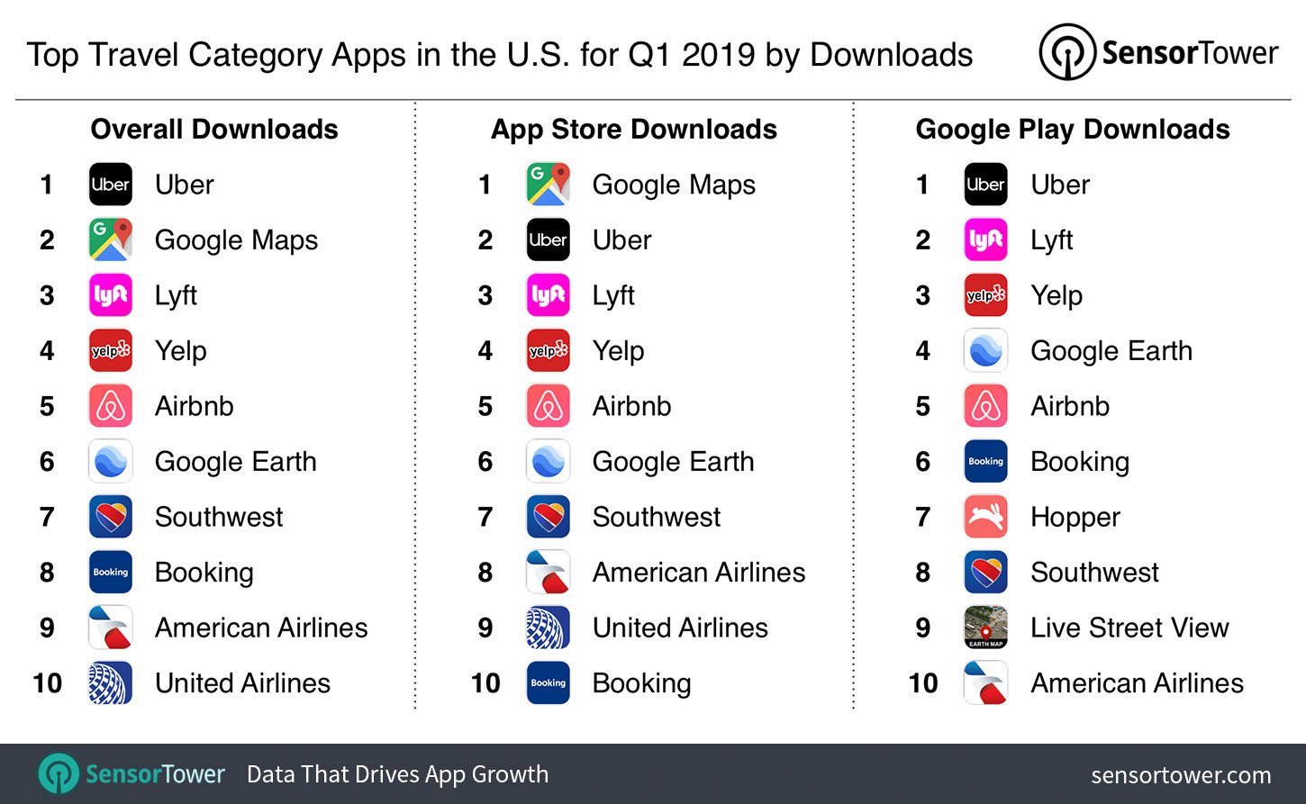 Top Travel Category Apps in the U.S. for Q1 2019 by Downloads