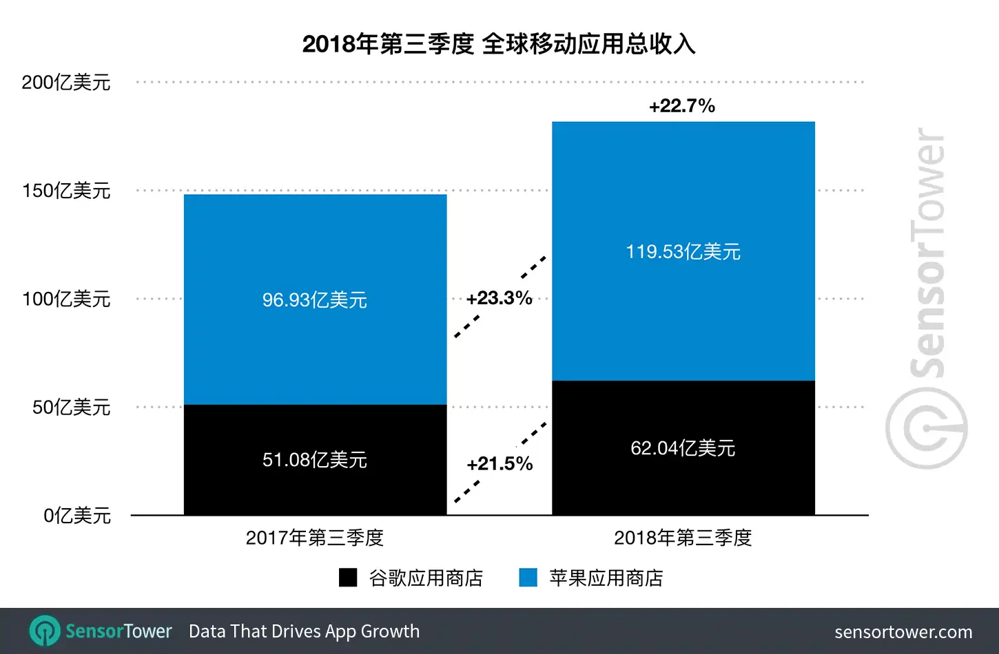 Q3 2018 Mobile App Revenue
