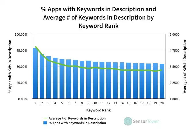 Keywords in description of app