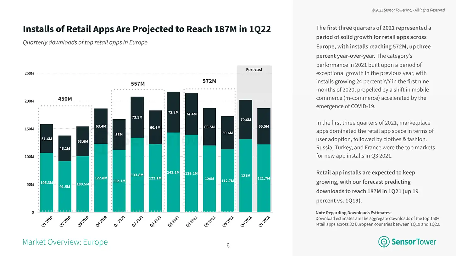 Installs Grew to 572 Million and Will Reach 187 Million in Q1 2022