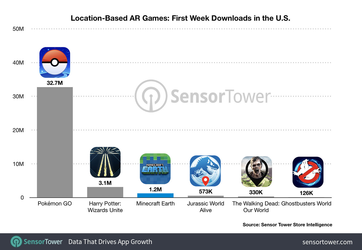 Location-Based AR Games First Week Downloads