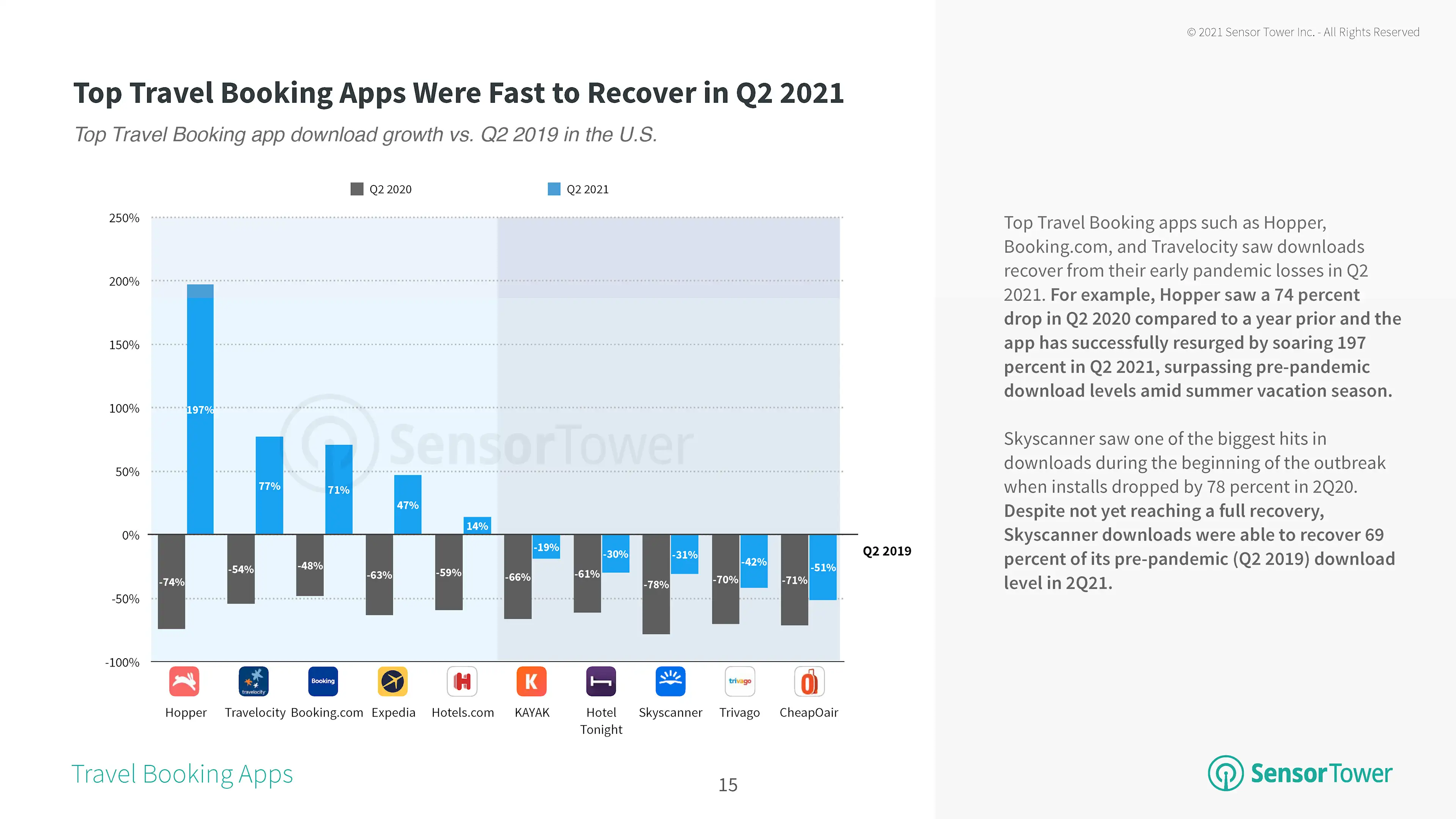Top Travel Booking Apps Were Fast to Recover