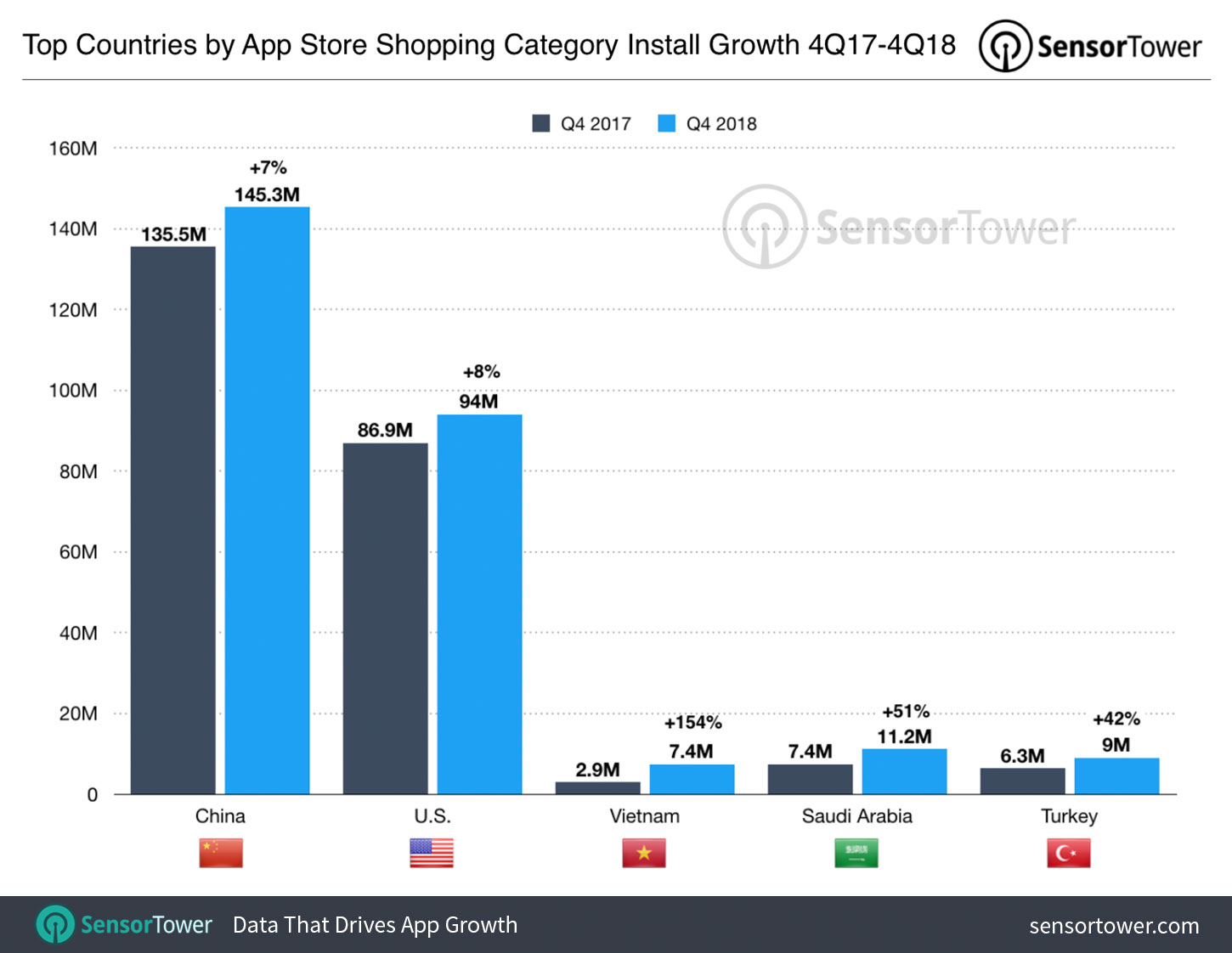 Top Countries for Shopping Apps by Growth in the App Store
