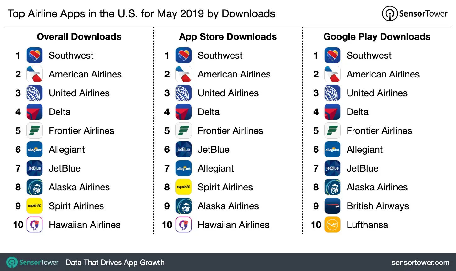 Top Airline Apps in the U.S. for May 2019 by Downloads