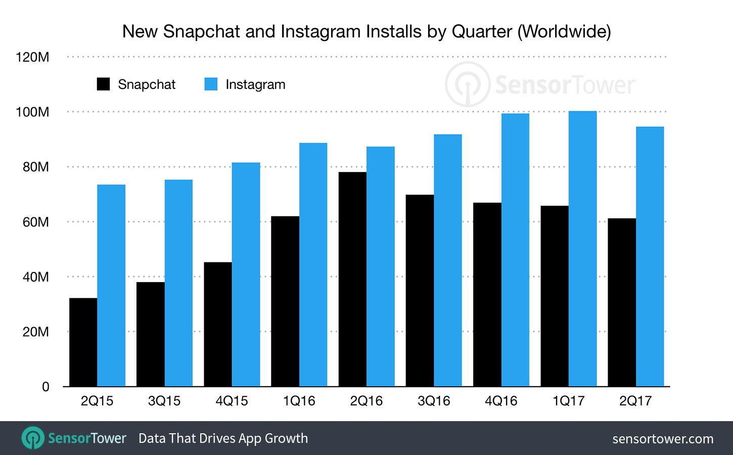 Snapchat vs. Instagram quarterly downloads