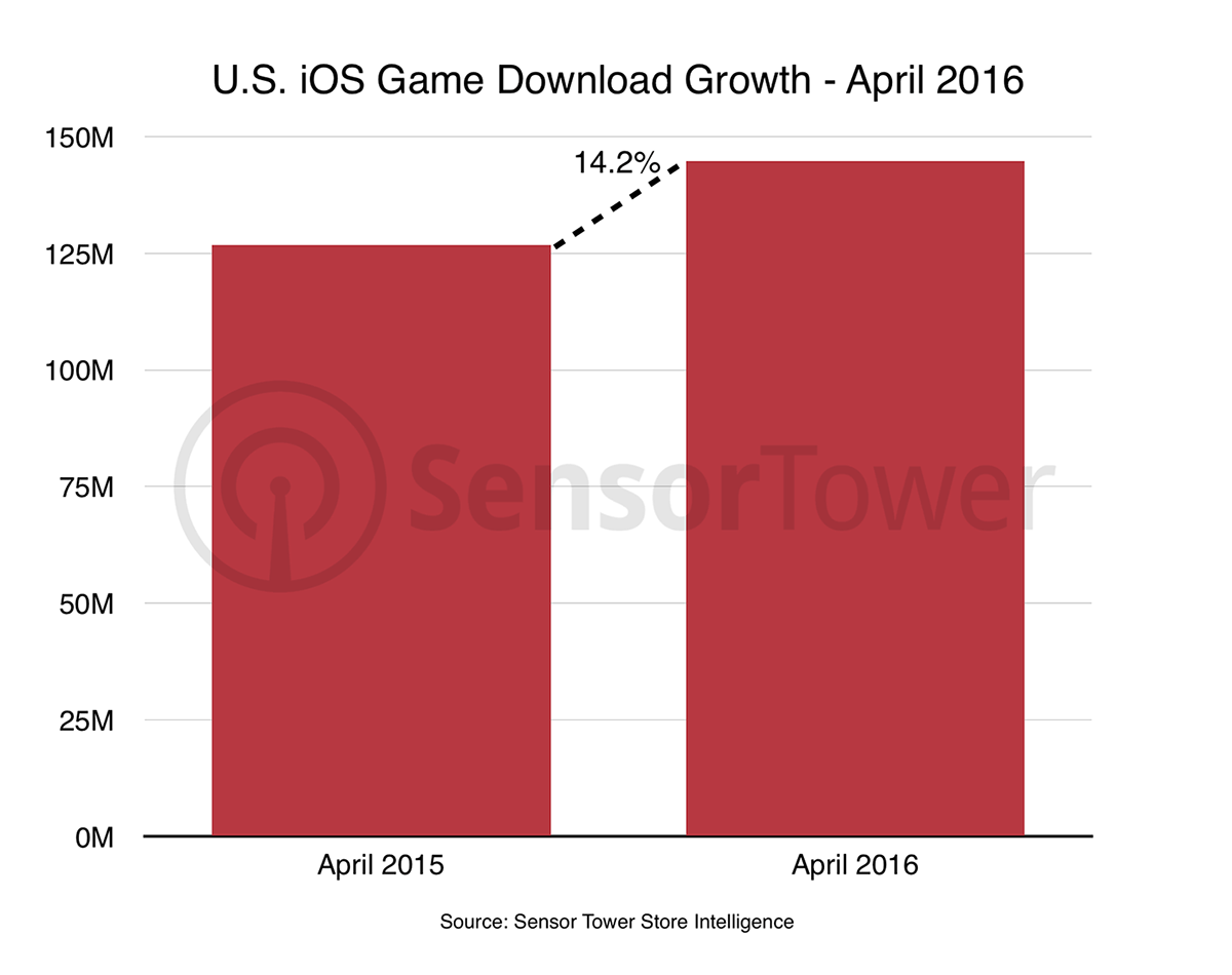 U.S. iOS Game Download Growth Chart for April 2016