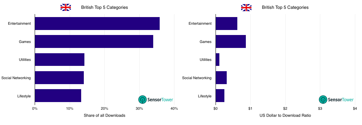 British Top Categories