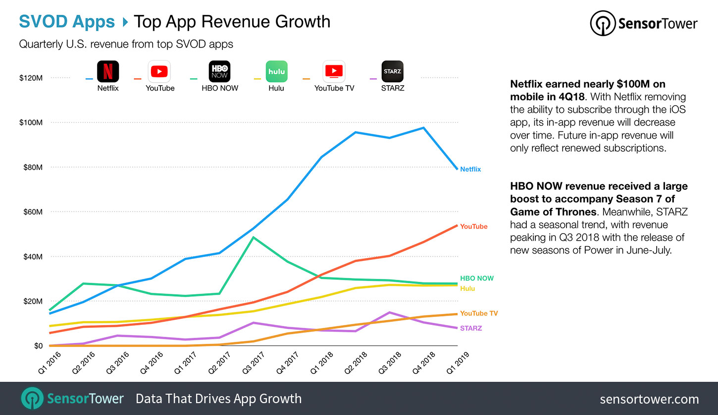Top SVOD App Revenue Quarter-Over-Quarter Trends in the U.S. from 2016 to 2019
