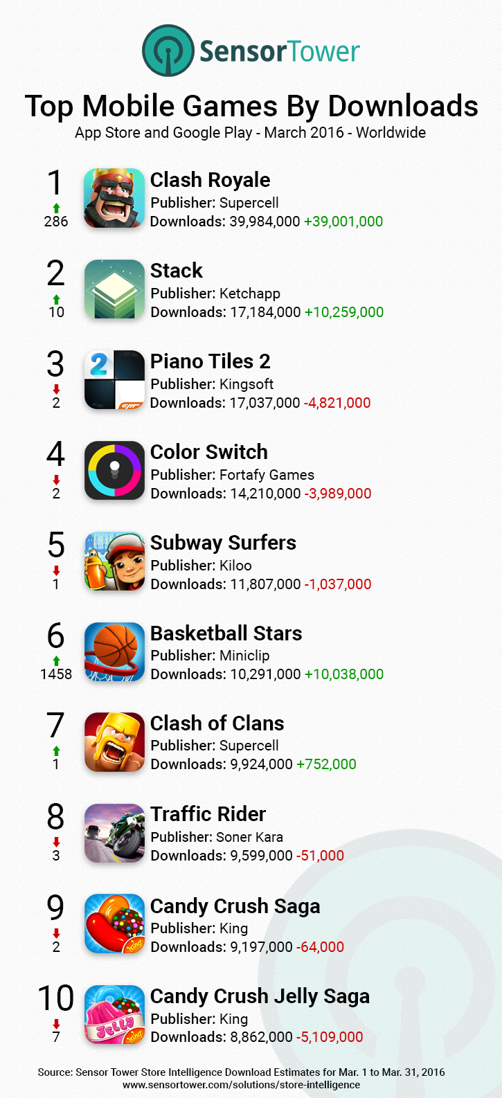 Mobile Games Top Downloads Worldwide March 2016