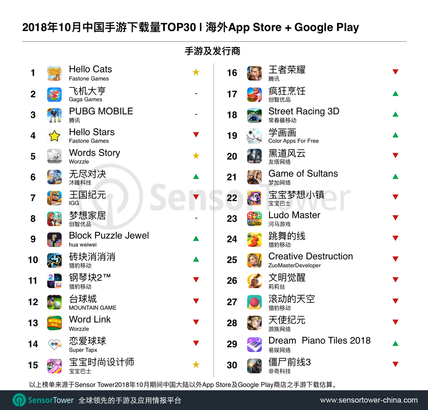 October 2018 Top 30 Downloaded Chinese-Made Games Outside China