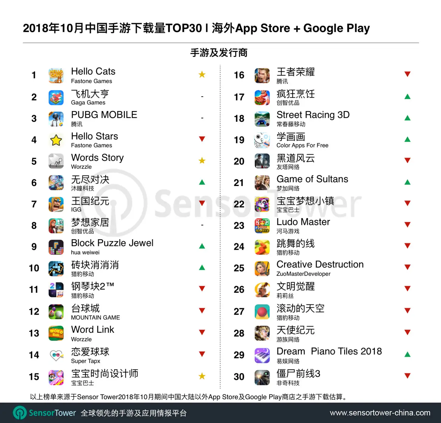 October 2018 Top 30 Downloaded Chinese-Made Games Outside China