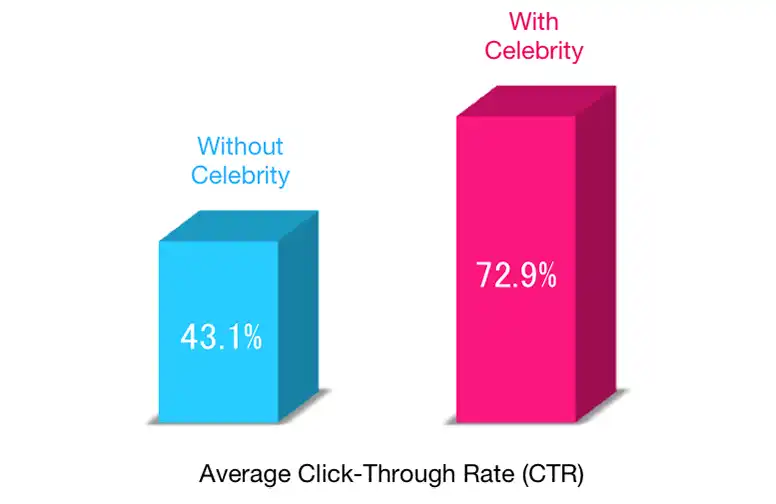 Aarki CTR for Celebrity and Non-Celebrity Ads