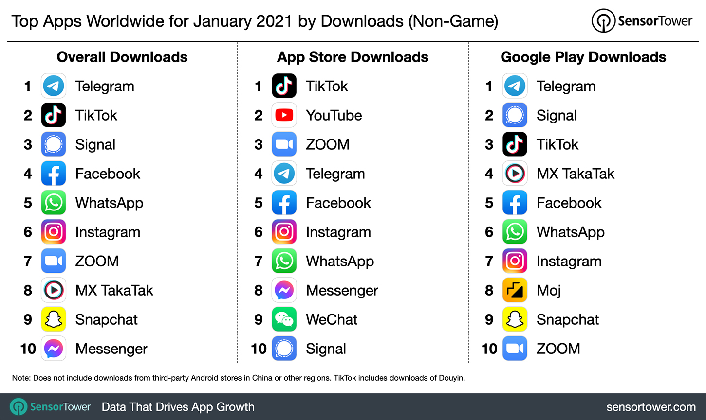 Top Apps Worldwide for January 2021 by Downloads
