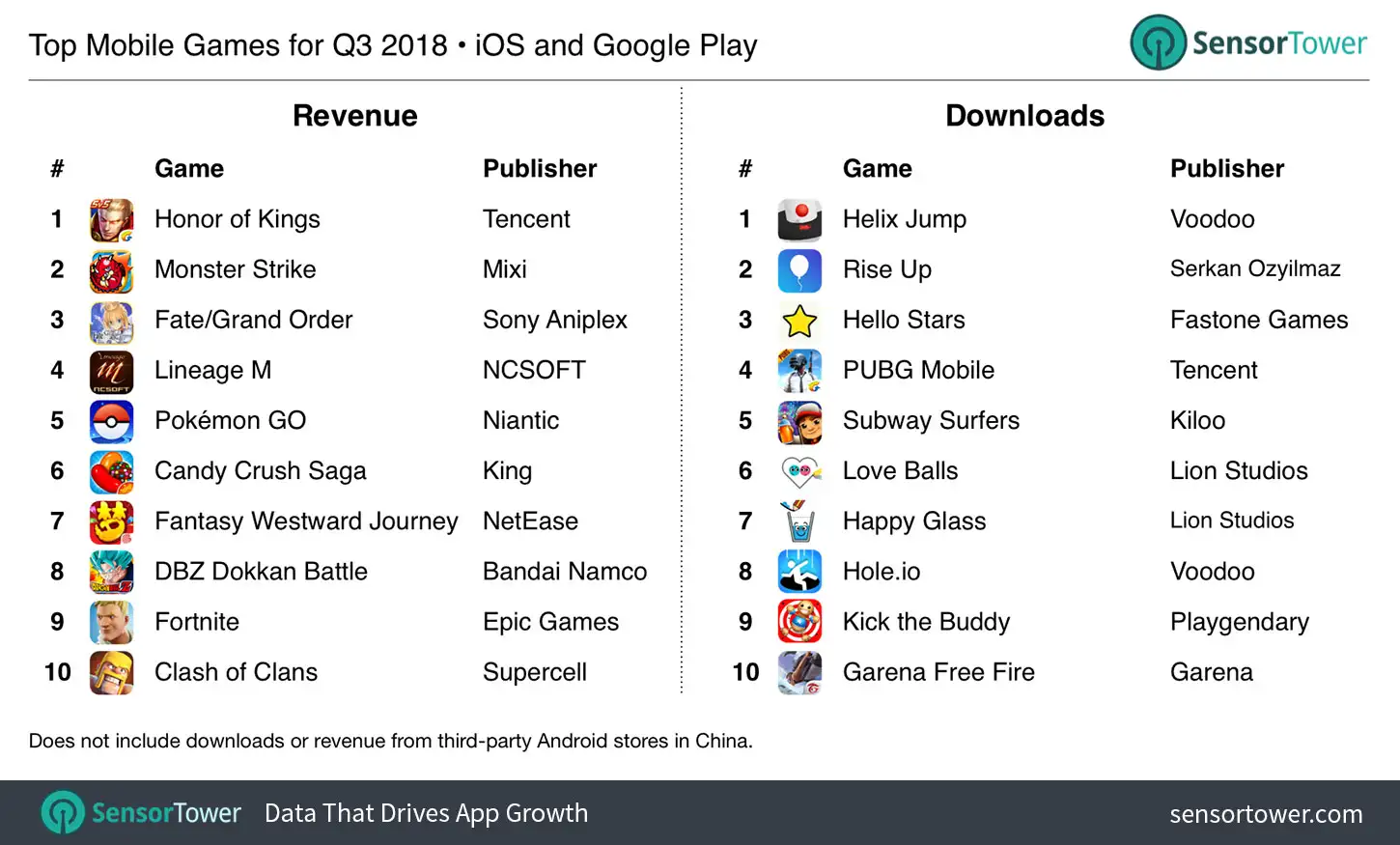 Q3 2018 Top Mobile Games by Revenue and Downloads