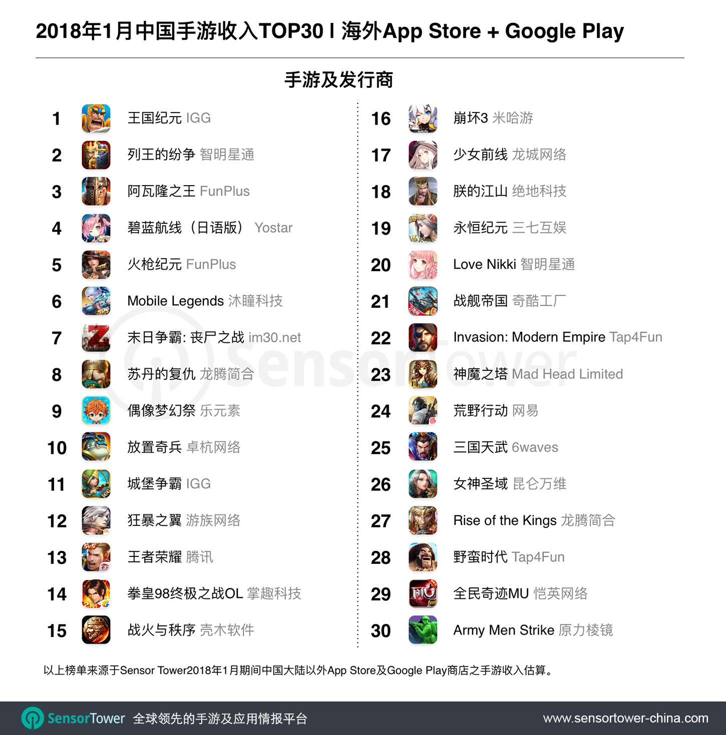 Jan 2018 Top 30 Grossing Chinese-Made Games Outside China