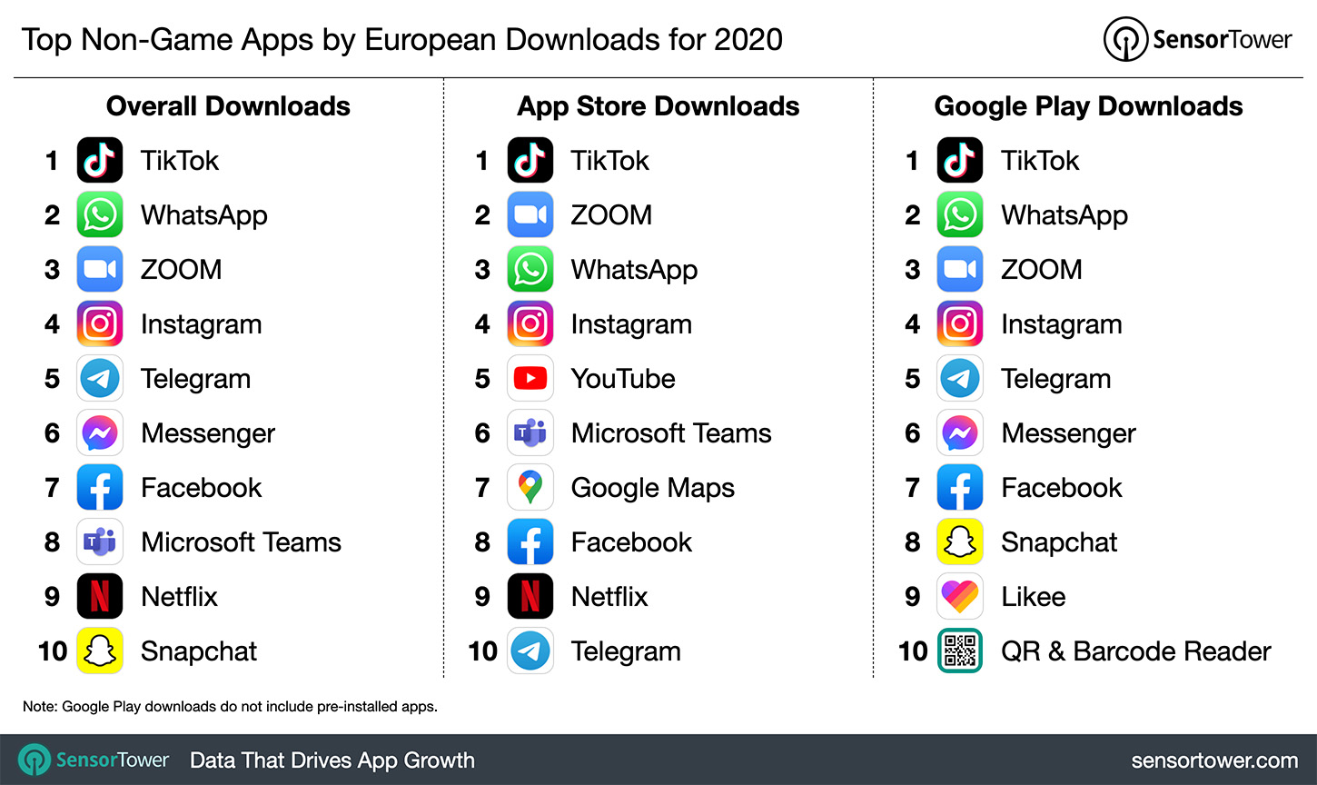 European Downloads of Business Apps Surged 132% to 706 Million in 2020